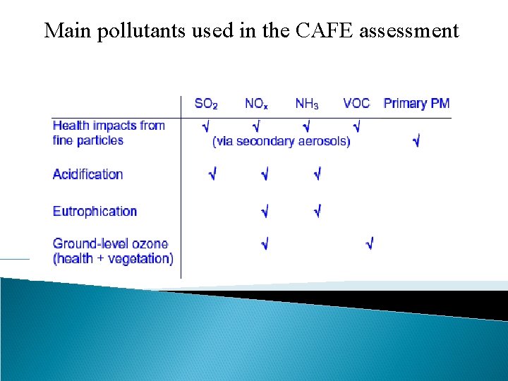 Main pollutants used in the CAFE assessment 