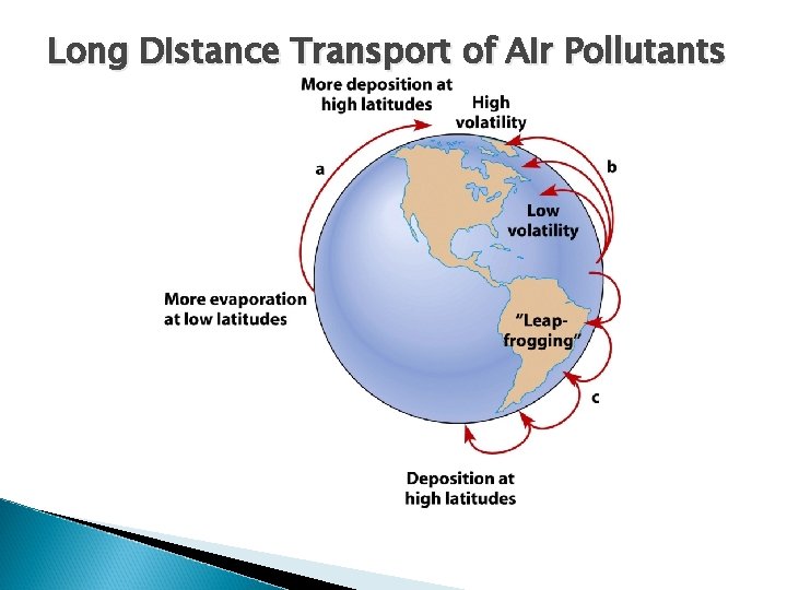 Long Distance Transport of Air Pollutants 