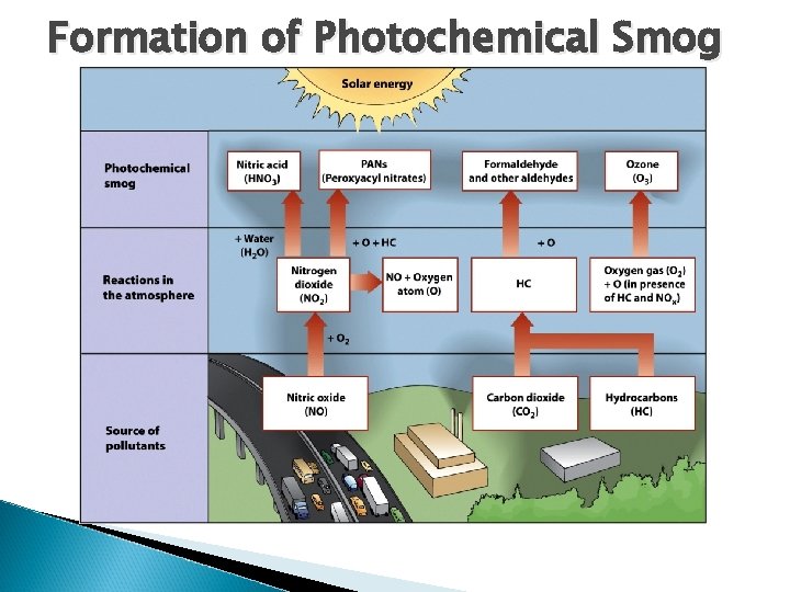 Formation of Photochemical Smog 