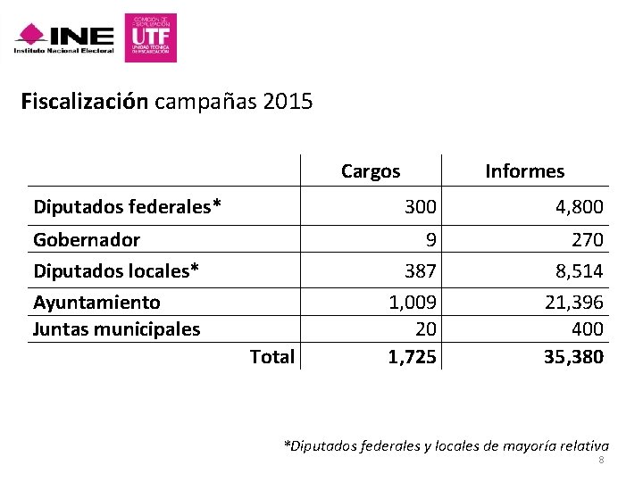 Fiscalización campañas 2015 Cargos Diputados federales* Gobernador Diputados locales* Ayuntamiento Juntas municipales Total Informes