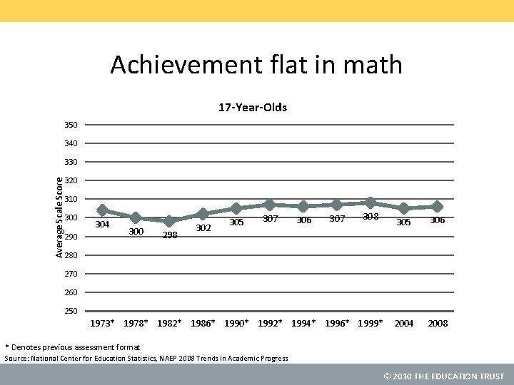 Fast Math Achivement Scale Raising Achievement and Closing Gaps Between Groups Roles