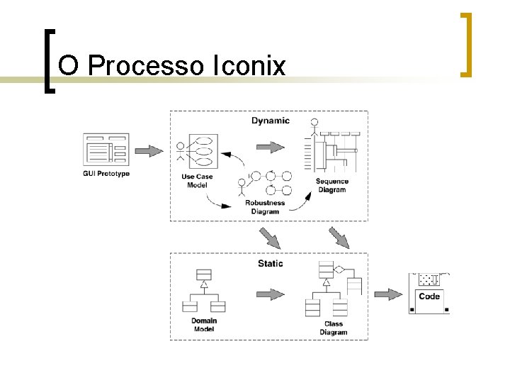 O Processo Iconix 