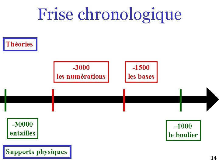 Frise chronologique Théories -3000 les numérations -30000 entailles Supports physiques -1500 les bases -1000