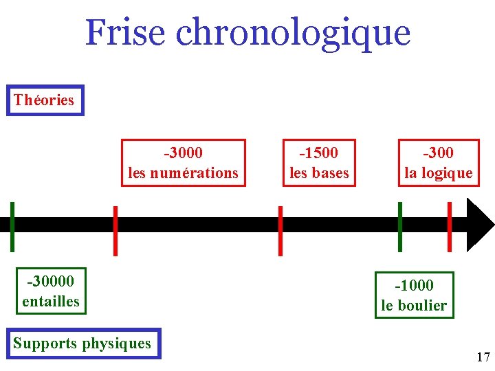 Frise chronologique Théories -3000 les numérations -30000 entailles Supports physiques -1500 les bases -300