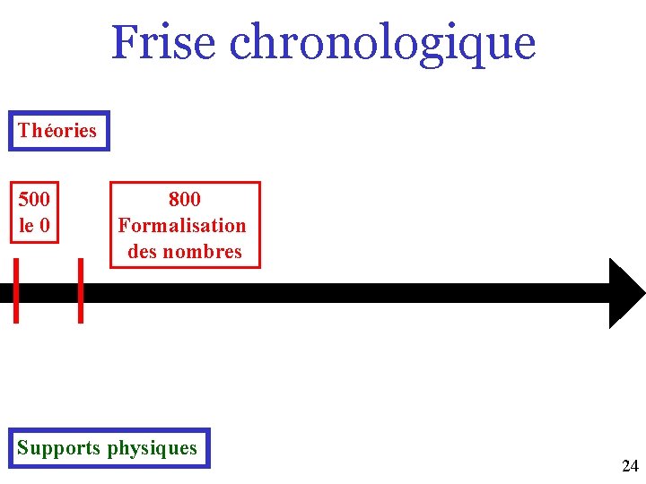 Frise chronologique Théories 500 le 0 800 Formalisation des nombres Supports physiques 24 