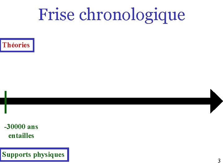 Frise chronologique Théories -30000 ans entailles Supports physiques 3 