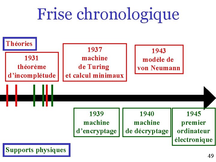 Frise chronologique Théories 1931 théorème d’incomplétude 1937 machine de Turing et calcul minimaux 1939