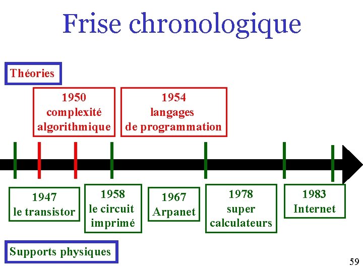 Frise chronologique Théories 1950 complexité algorithmique 1947 le transistor 1954 langages de programmation 1958