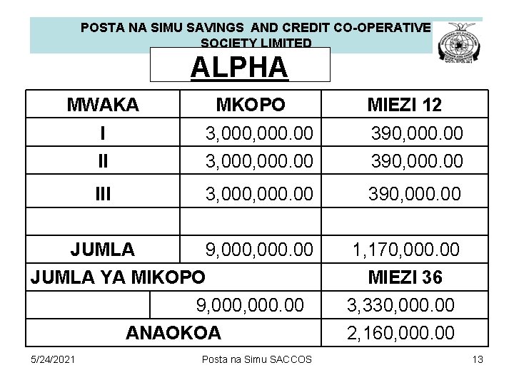 POSTA NA SIMU SAVINGS AND CREDIT CO-OPERATIVE SOCIETY LIMITED ALPHA MWAKA MKOPO MIEZI 12