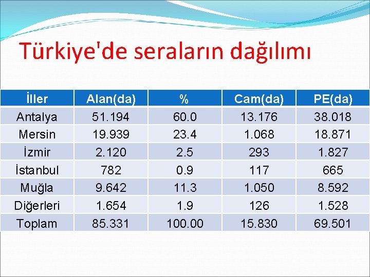 Türkiye'de seraların dağılımı İller Antalya Mersin İzmir İstanbul Muğla Diğerleri Toplam Alan(da) 51. 194