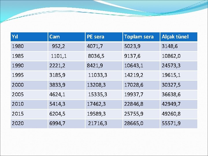 Yıl Cam PE sera Toplam sera Alçak tünel 1980 952, 2 4071, 7 5023,