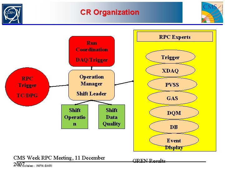 CR Organization Run Coordination DAQ/Trigger RPC Trigger Operation Manager TC/DPG Shift Leader Shift Operatio