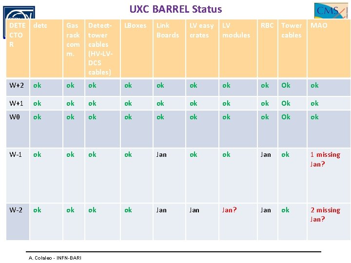 UXC BARREL Status DETE detc CTO R Gas rack com m. Detecttower cables (HV-LVDCS