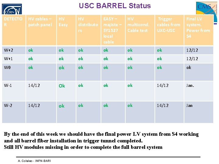USC BARREL Status DETECTO R HV cables – patch panel HV Easy HV distributo