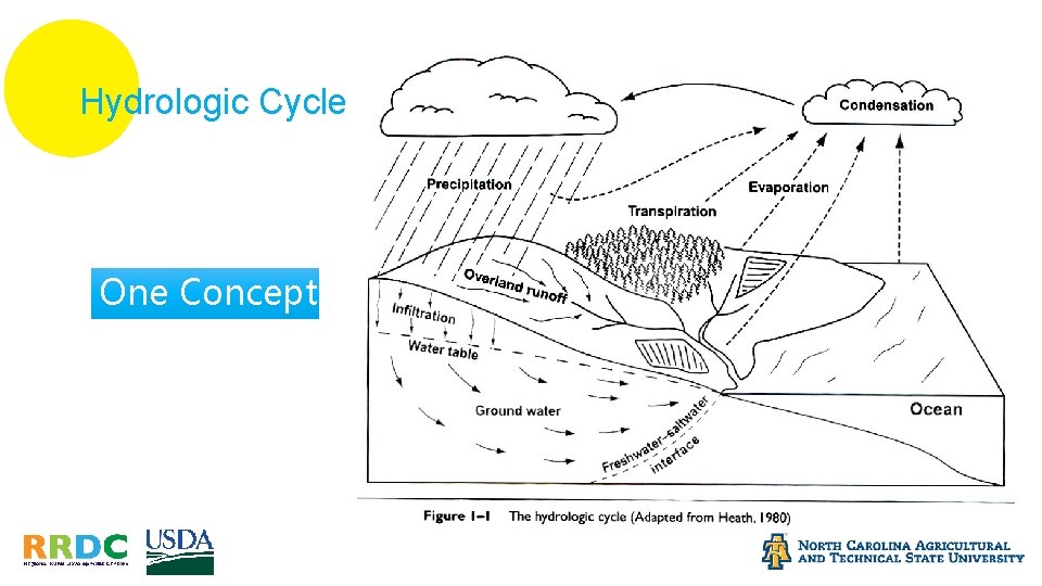 Hydrologic Cycle One Concept 