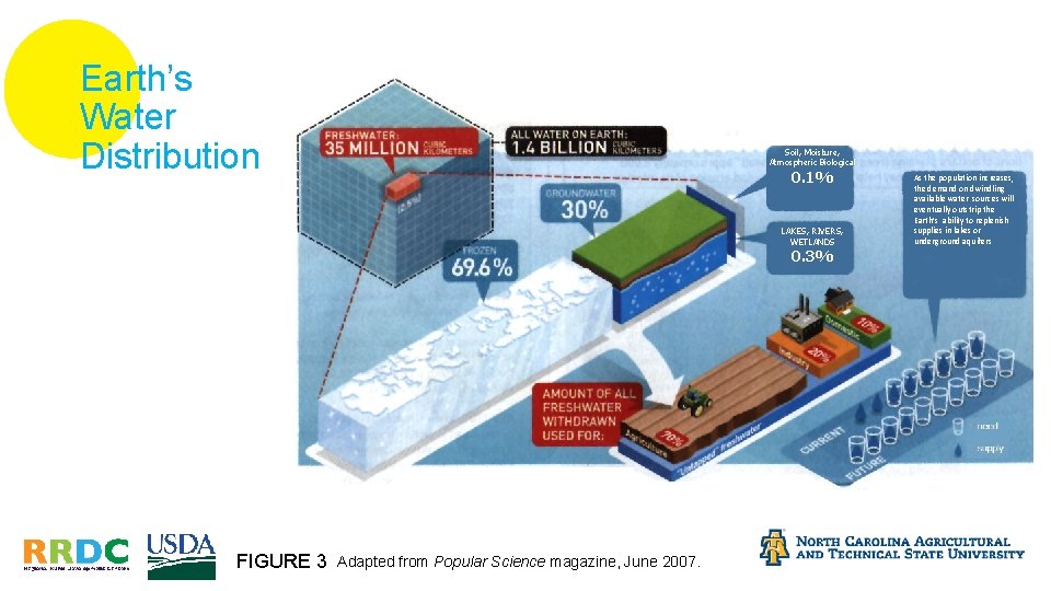 Earth’s Water Distribution Soil, Moisture, Atmospheric Biological 0. 1% LAKES, RIVERS, WETLANDS 0. 3%