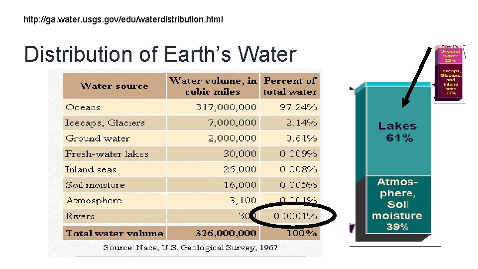 http: //ga. water. usgs. gov/edu/waterdistribution. html Distribution of Earth’s Water 