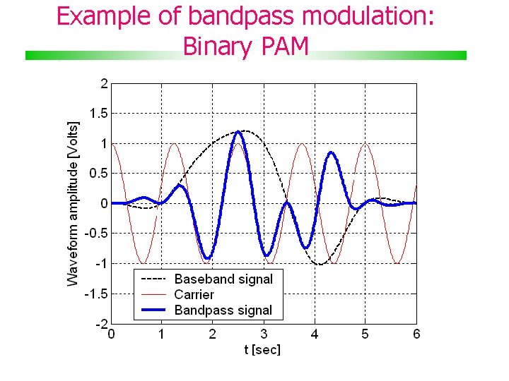 Example of bandpass modulation: Binary PAM 