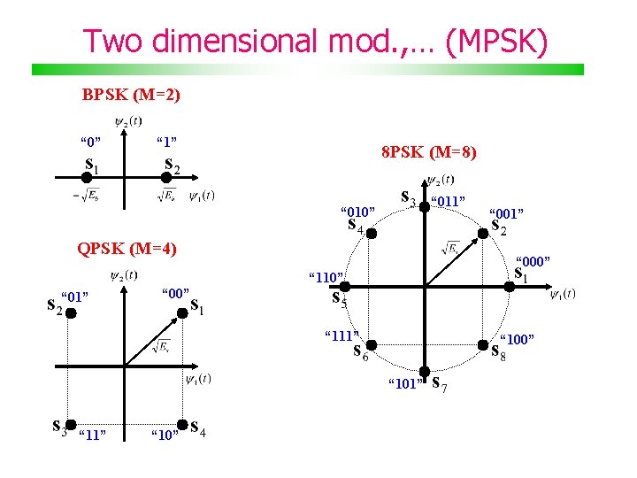 Two dimensional mod. , … (MPSK) BPSK (M=2) “ 0” “ 1” 8 PSK