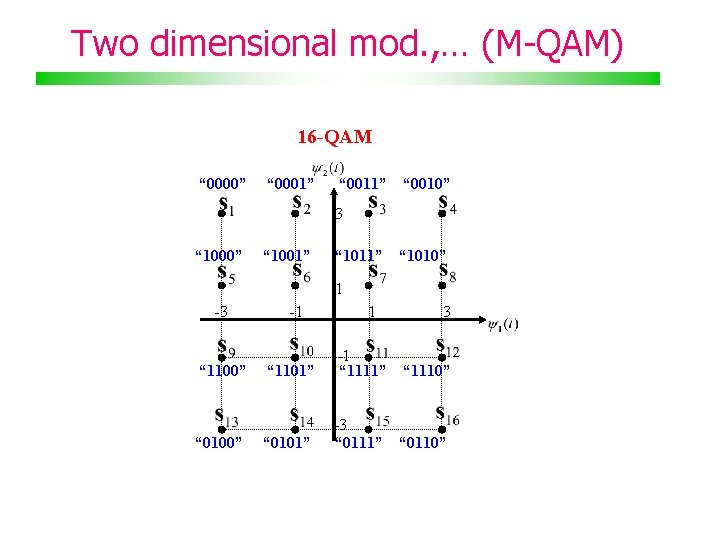 Two dimensional mod. , … (M-QAM) 16 -QAM “ 0000” “ 0001” “ 0010”