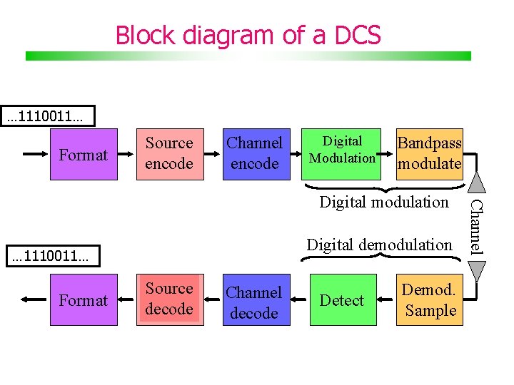 Block diagram of a DCS … 1110011… Format Source encode Channel encode Digital Modulation