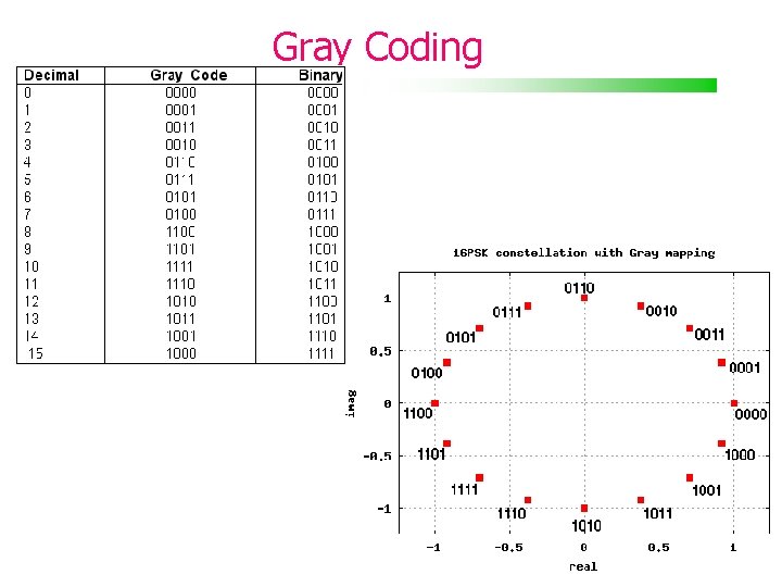 Gray Coding 