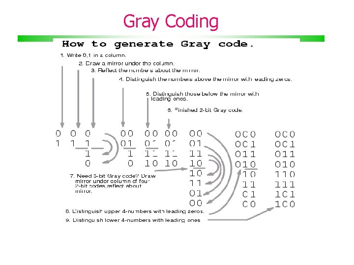 Gray Coding 