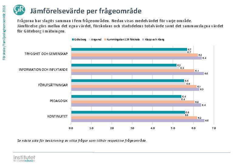 Förskole-/familjedaghemsenkät 2016 Jämförelsevärde per frågeområde Frågorna har slagits samman i fem frågeområden. Nedan visas