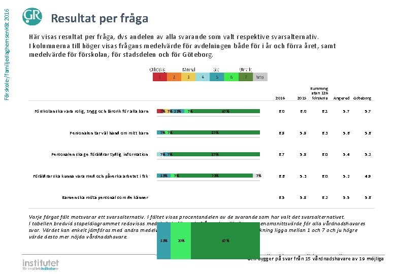 Förskole-/familjedaghemsenkät 2016 Resultat per fråga Här visas resultat per fråga, dvs andelen av alla