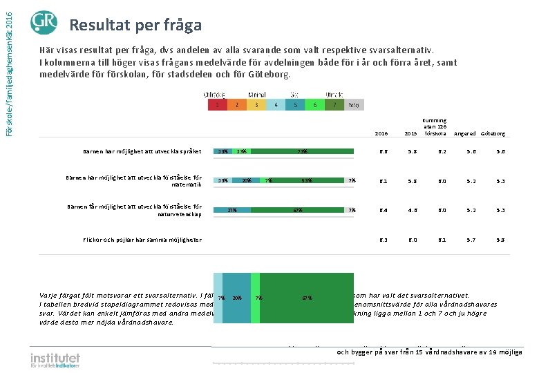 Förskole-/familjedaghemsenkät 2016 Resultat per fråga Här visas resultat per fråga, dvs andelen av alla