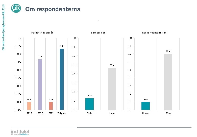 Förskole-/familjedaghemsenkät 2016 Om respondenterna ⋅ Barnets födelseår Barnets kön 0 0. 05 7% 0.