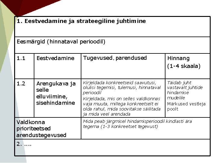 1. Eestvedamine ja strateegiline juhtimine Eesmärgid (hinnataval perioodil) 1. 1 Eestvedamine Tugevused, parendused Hinnang