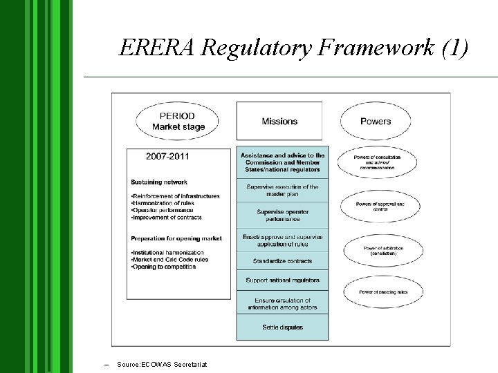 ERERA Regulatory Framework (1) – Source: ECOWAS Secretariat 