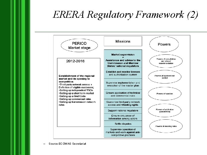 ERERA Regulatory Framework (2) – Source: ECOWAS Secretariat 