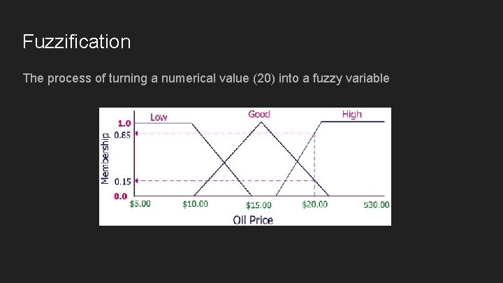 Fuzzification The process of turning a numerical value (20) into a fuzzy variable 