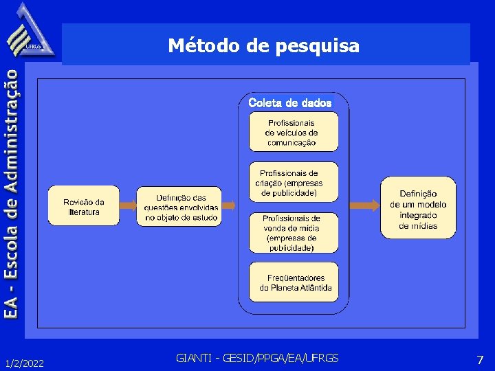 Método de pesquisa Coleta de dados 1/2/2022 GIANTI - GESID/PPGA/EA/UFRGS 7 