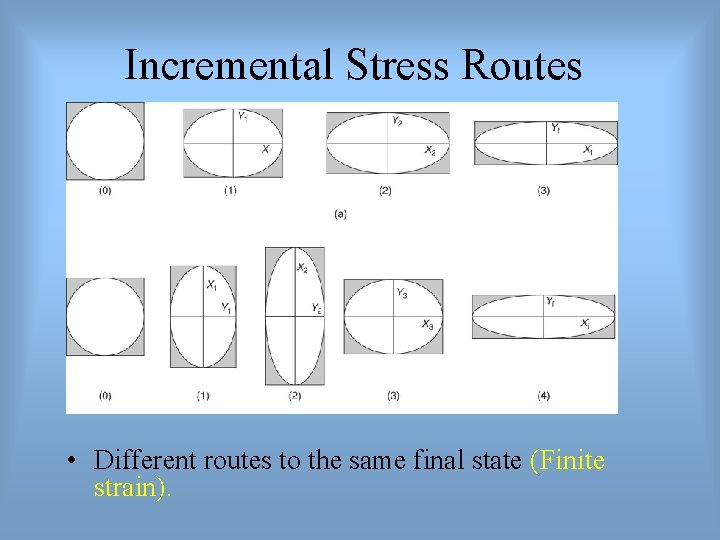 Incremental Stress Routes • Different routes to the same final state (Finite strain). 