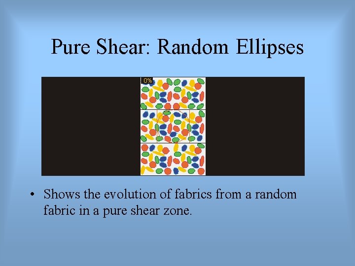 Pure Shear: Random Ellipses • Shows the evolution of fabrics from a random fabric