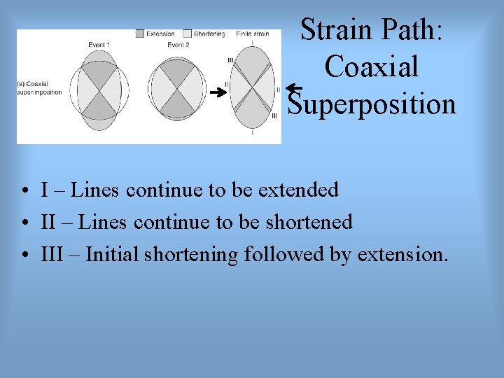 Strain Path: Coaxial Superposition • I – Lines continue to be extended • II