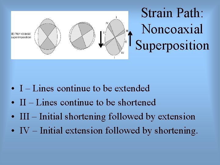 Strain Path: Noncoaxial Superposition • • I – Lines continue to be extended II