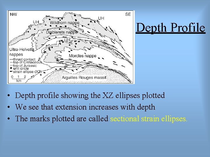 Depth Profile • Depth profile showing the XZ ellipses plotted • We see that