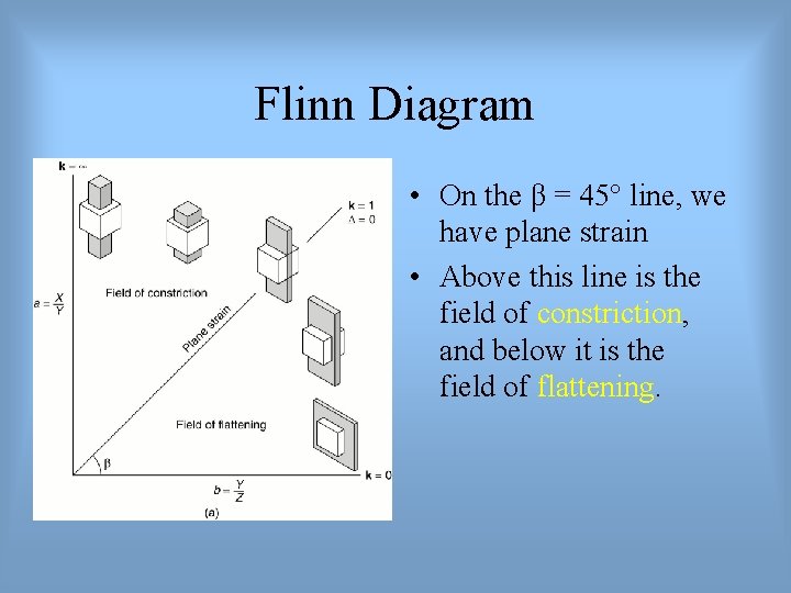 Flinn Diagram • On the β = 45° line, we have plane strain •