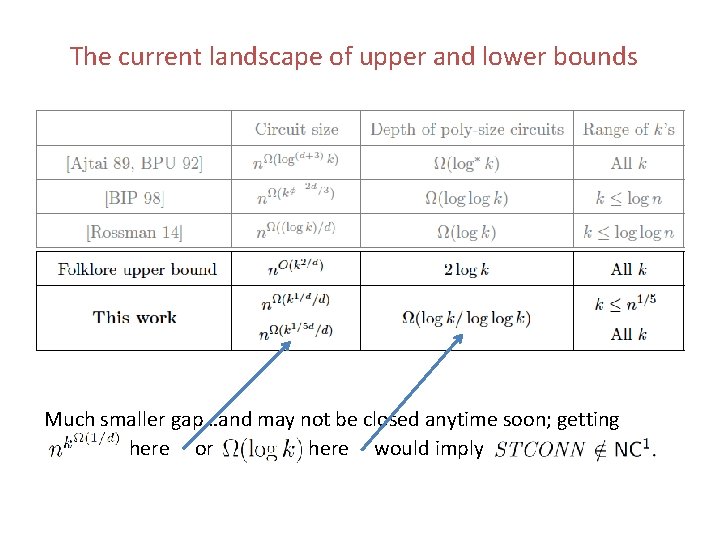 The current landscape of upper and lower bounds Much smaller gap…and may not be The current landscape of upper and lower bounds Much smaller gap…and may not be