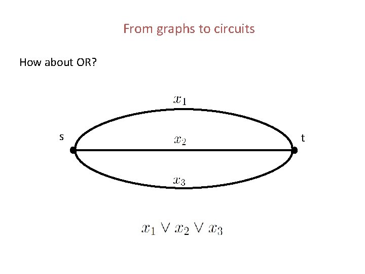 From graphs to circuits How about OR? s t From graphs to circuits How about OR? s t