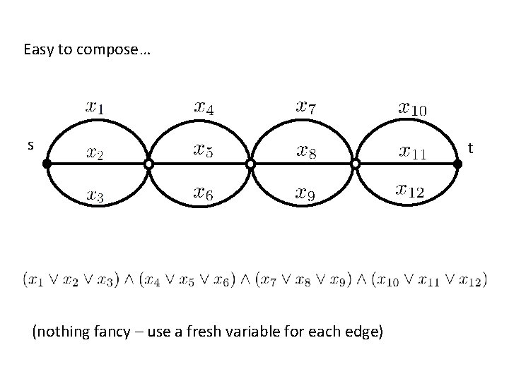 Easy to compose… s (nothing fancy – use a fresh variable for each edge) Easy to compose… s (nothing fancy – use a fresh variable for each edge)