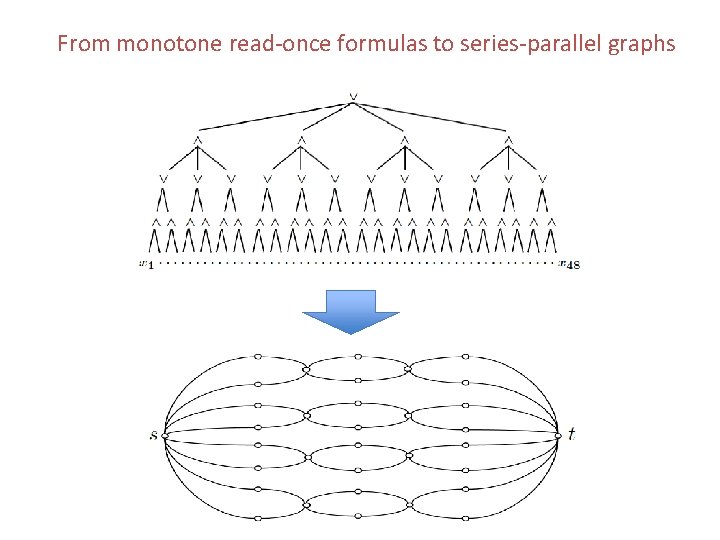 From monotone read-once formulas to series-parallel graphs From monotone read-once formulas to series-parallel graphs