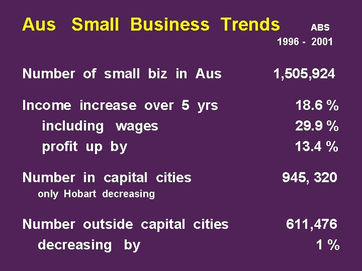 Aus Small Business Trends ABS 1996 - 2001 Number of small biz in Aus