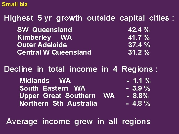 Small biz Highest 5 yr growth outside capital cities : SW Queensland Kimberley WA