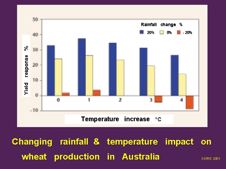 Rainfall change % 0% - 20% Yield response % 20% Temperature increase °C Changing