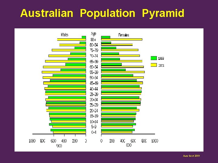 Australian Population Pyramid Aus Govt 2001 